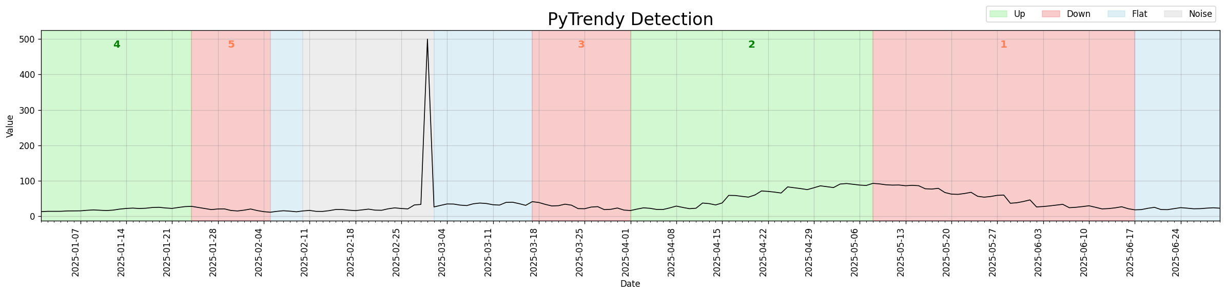 Noise spike — initial release output