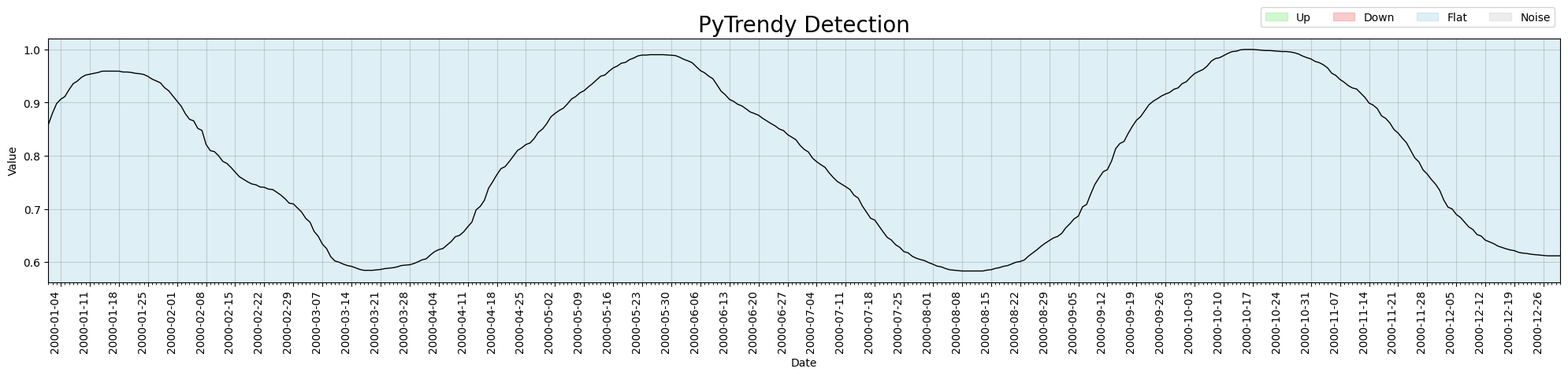 Normalised series — whole series shown as Flat (nothing detected)