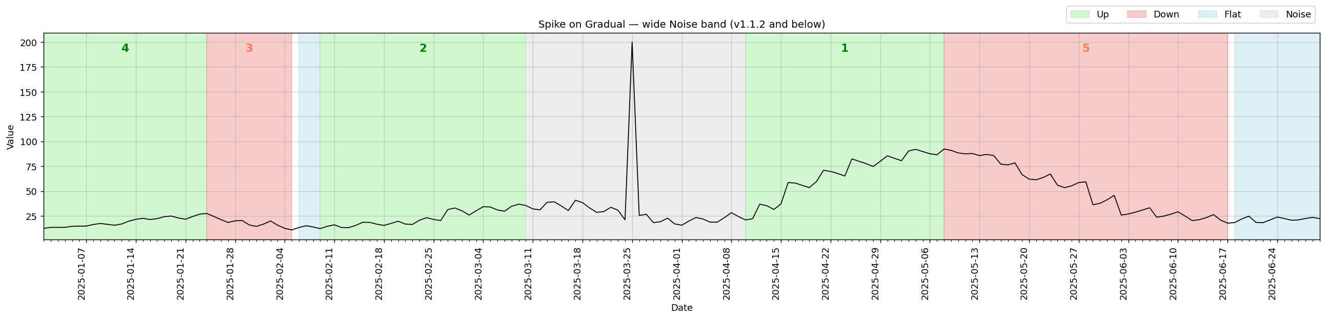 Spike on gradual — wide Noise band before PR #12