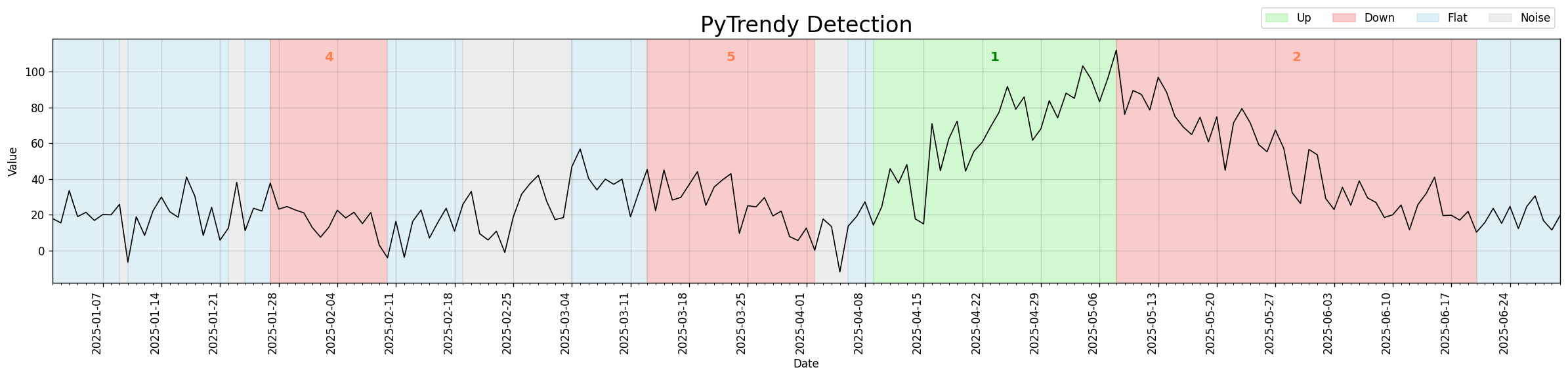 Noise detection after PR #13 — consolidated