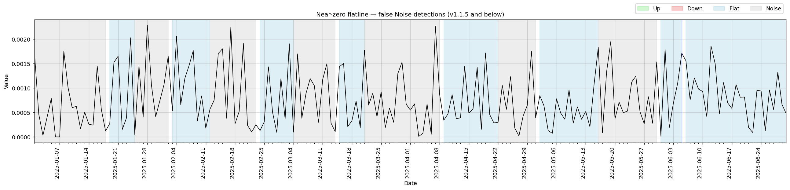 Near-zero flatline — false Noise detections before PR #16