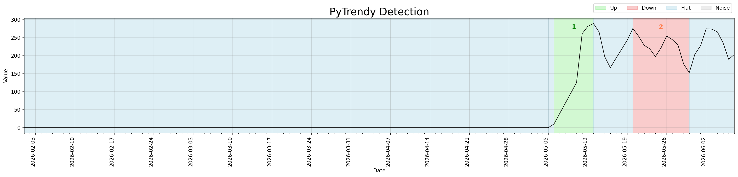 After: Up segment correctly detected on zero-baseline smaller ramp