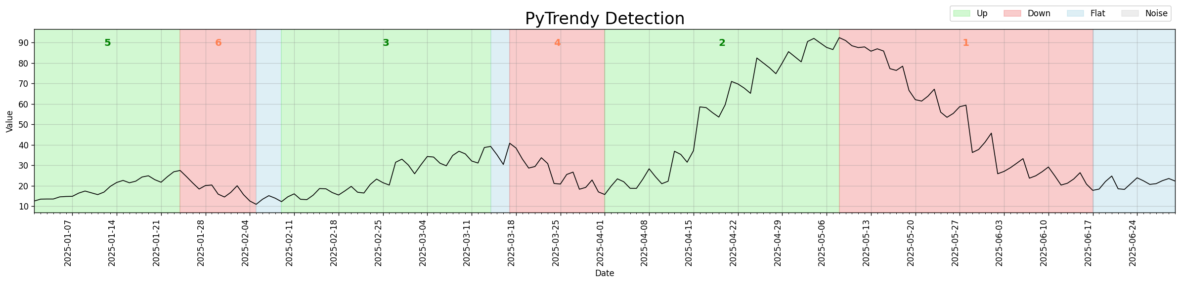 Gradual trend detection — initial release