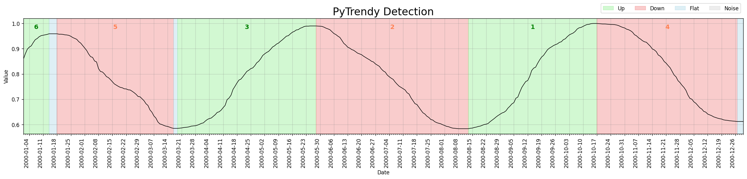 Normalised series — trends correctly detected in v1.1.11
