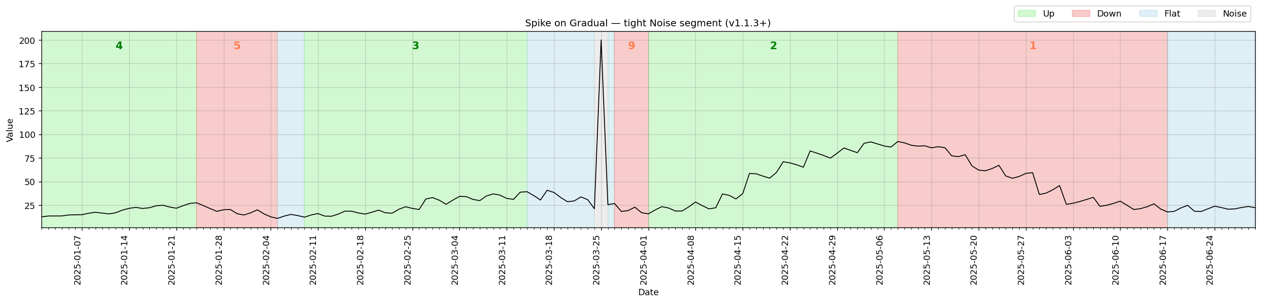Spike on gradual — tight Noise segment after PR #12