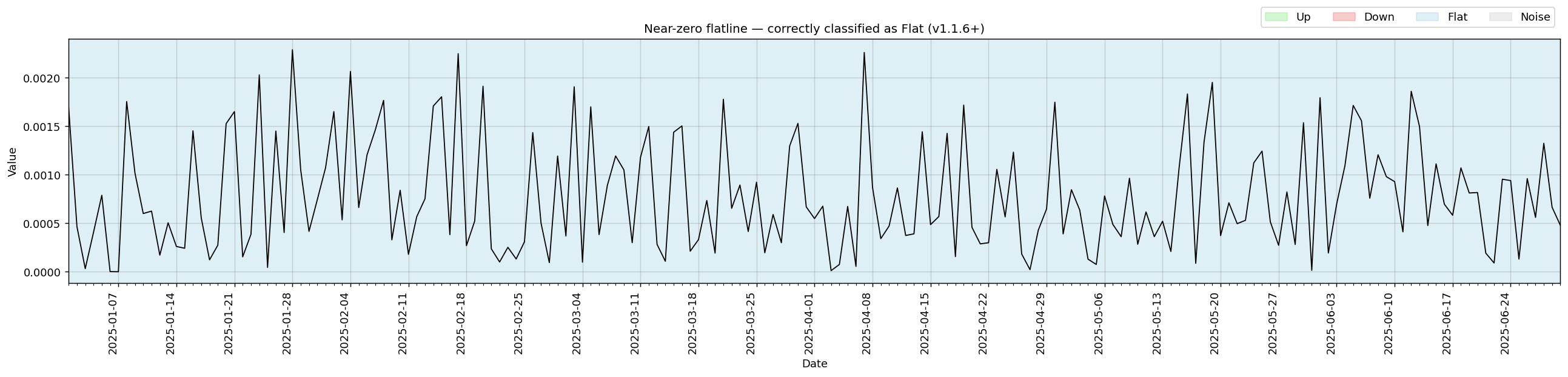 Near-zero flatline — correctly classified as Flat after PR #16